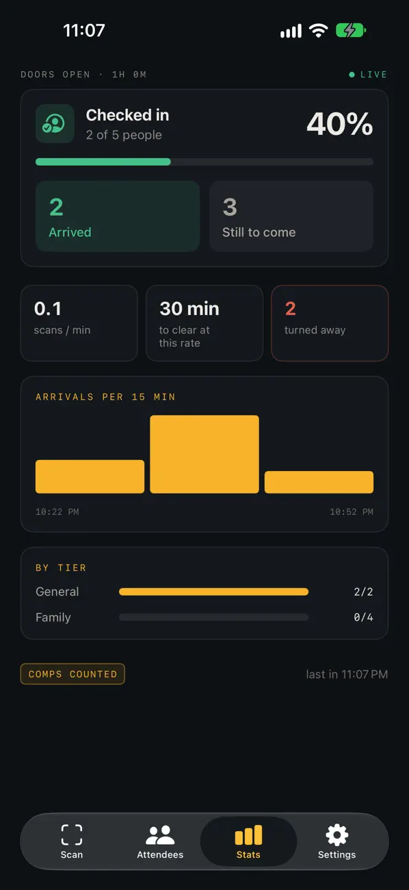 Door stats: people checked in against expected, arrivals every 15 minutes, and a count by ticket type.